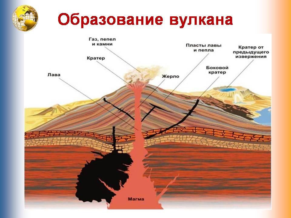 Образование вулканов и землетрясения. Строение вулкана. Схема образования вулкана. Образование вулканов. Образование извержение вулкана.