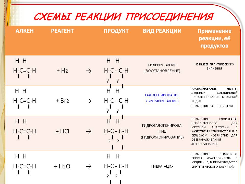 Алкены схема. Реакция присоединения алкинов формула. Реакции присоединения алкенов +h2. Химические свойства алкенов реакции присоединения 10 класс. Реакции присоединения в органической химии Алкены.