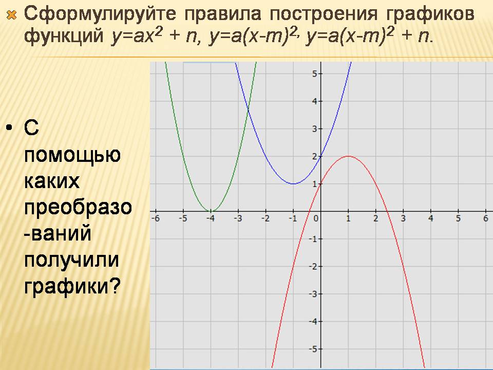 Постройте график функции y x п 4. Графики функций у = Ах^2 +n и у = а ( х –m)^2. Построение графиков функций. Функции Графика. Построение графиков квадратичной функции.