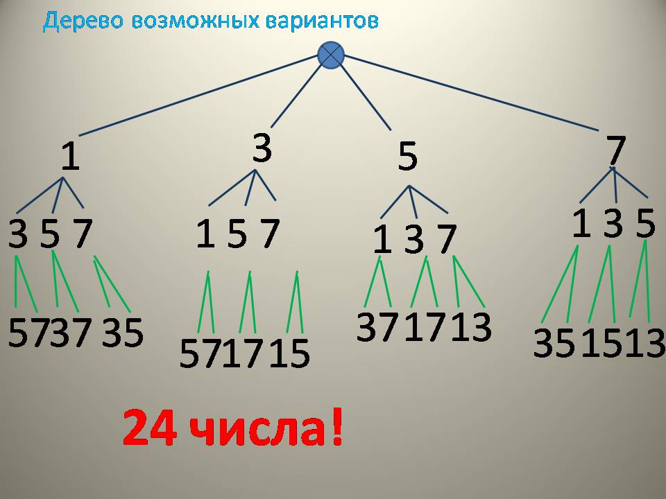 3 из 7 количество вариантов. Дерево возможных вариантов. Дерево вариантов чисел. Дерево возможных вариантов 5 чисел. Дерево возможных вариантов схема.