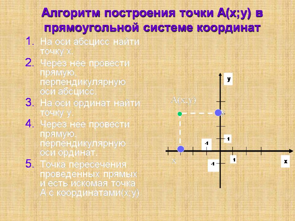 Выбери точки которые лежат на оси абсцисс. Точка на оси координат. Точка лежит на оси координат. Прямоугольная система координат. Построить точки в прямоугольной системе координат.