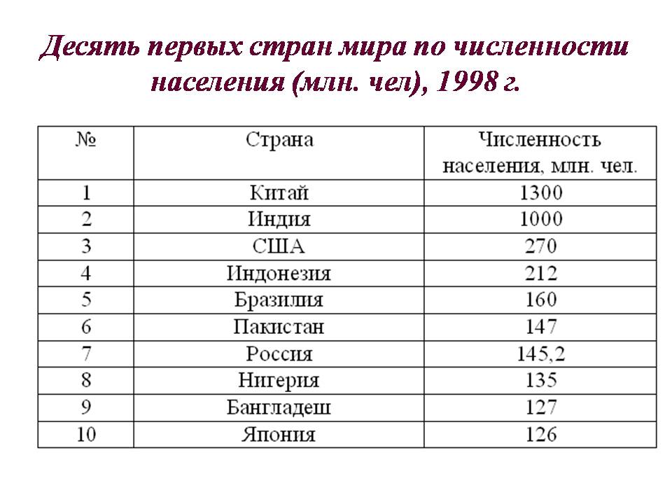 Сообщение численность населения россии. Численность 10 первых, государств по численности населения.. 10 Стран по численности населения.