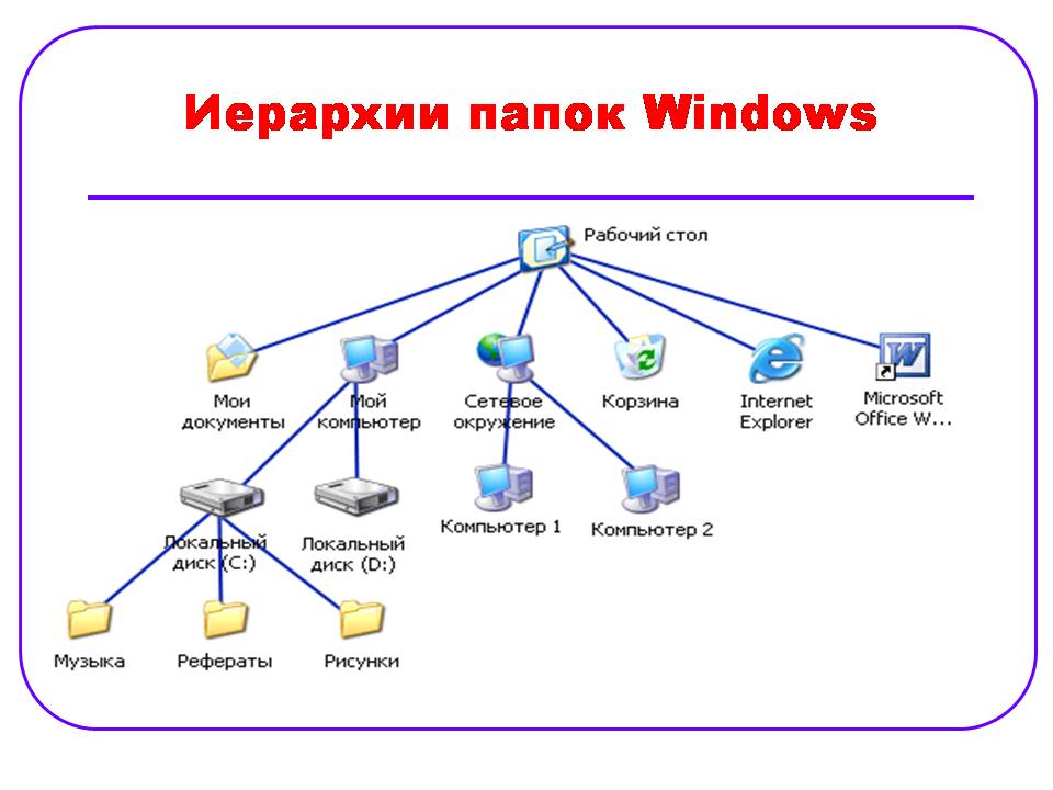Дерево папок файлов. Файловая система Windows. Структура файловой системы схема. Структура файловой системы Windows. В операционной системе Windows организация файловой системы.