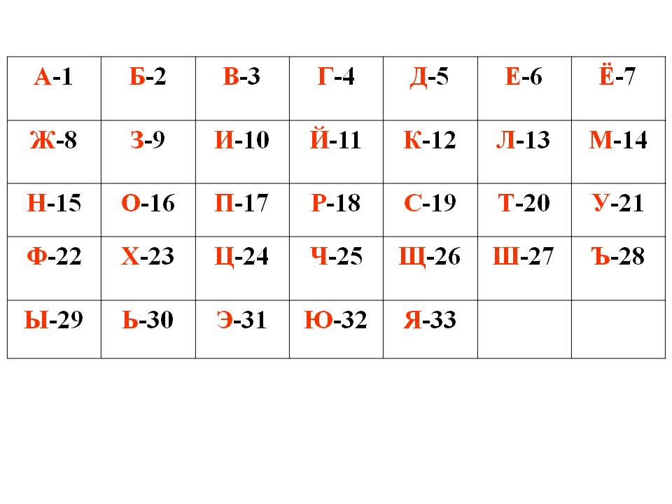 Z номер буквы в алфавите. А-1 Б-2 В-3 шифр. Таблица а1 б2. 1а 2б 3в 4г 5д. 1 А 2 Б 3 В 4 Г.